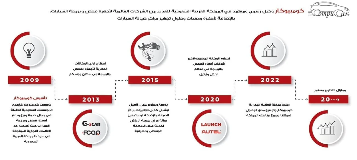 Compu-Car evolution infographic