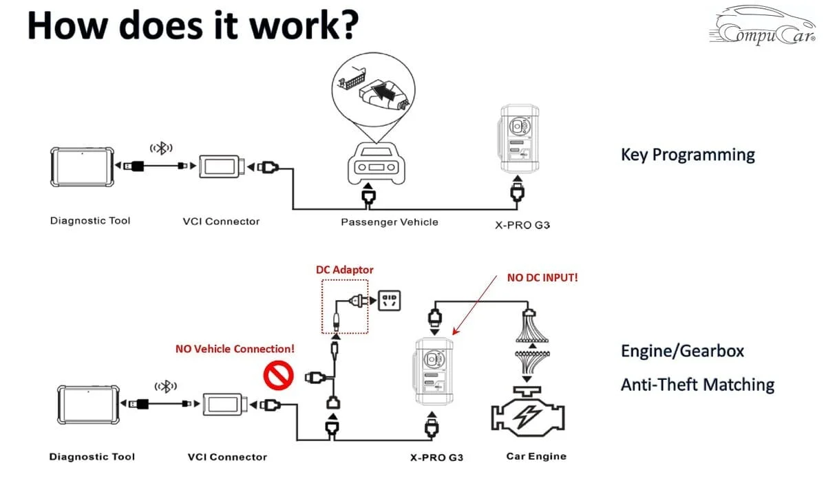 User-friendly interface for easy key programming