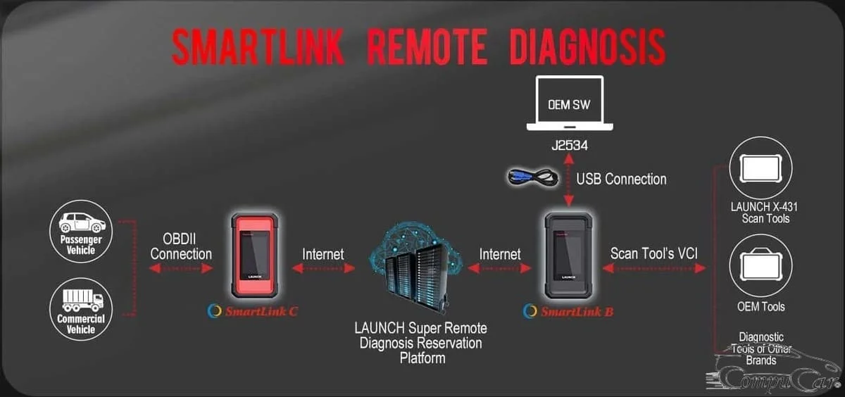 Supports communication protocols between electronic control units in cars for data transfer