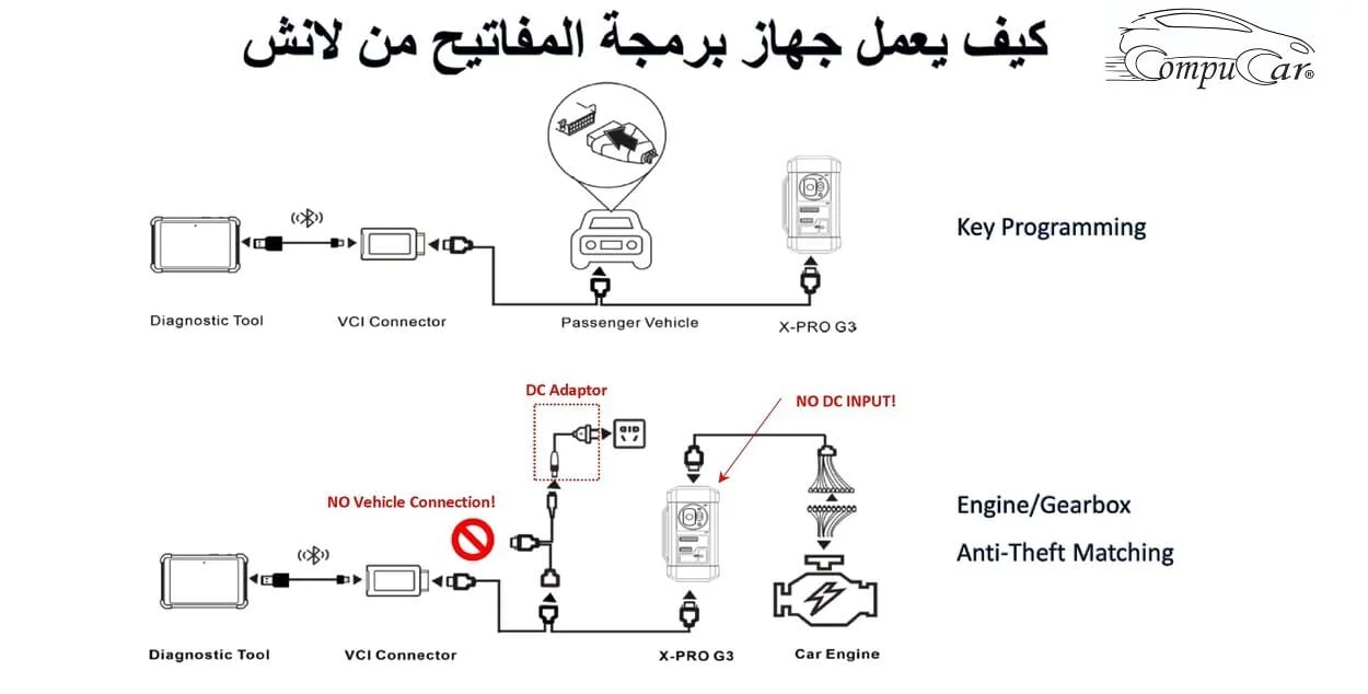 إعادة برمجة نظام منع الحركة في السيارات