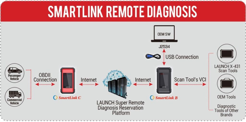 Launch X-431 pro 3 link remote car diagnosing using Smartlink Type C
