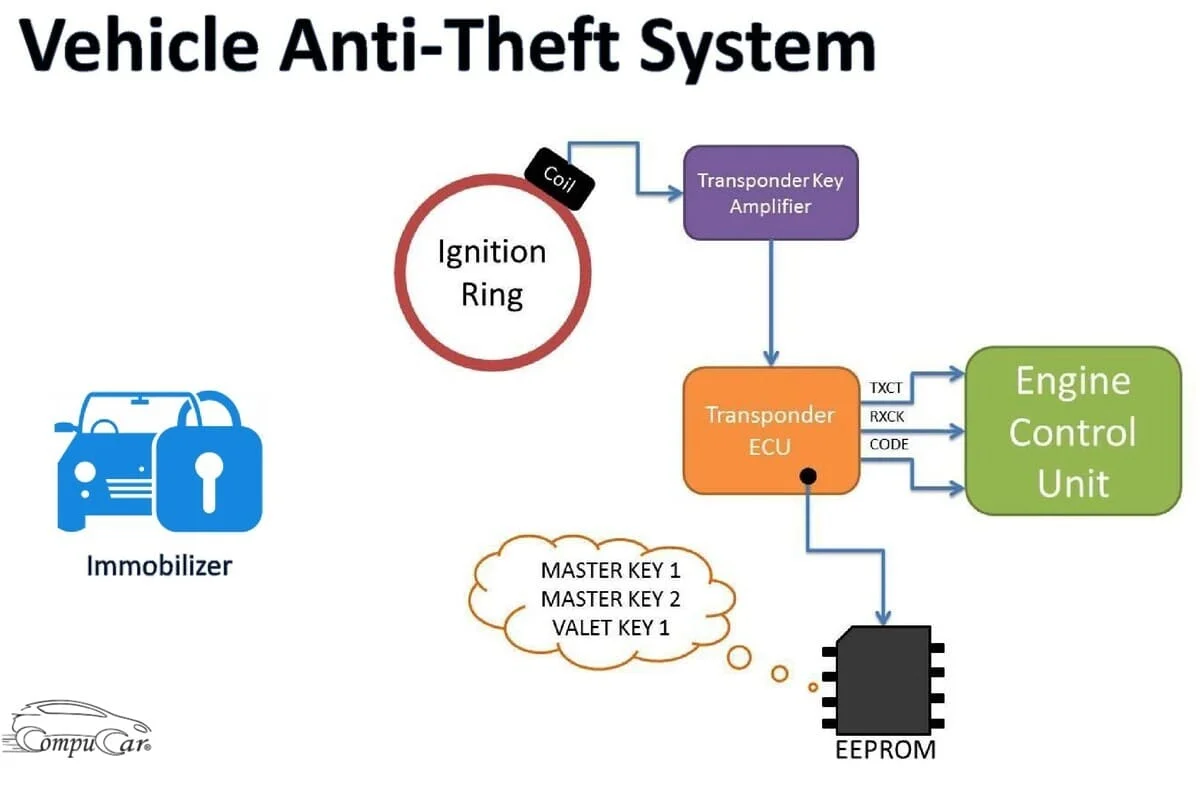 how Antitheft system working in car